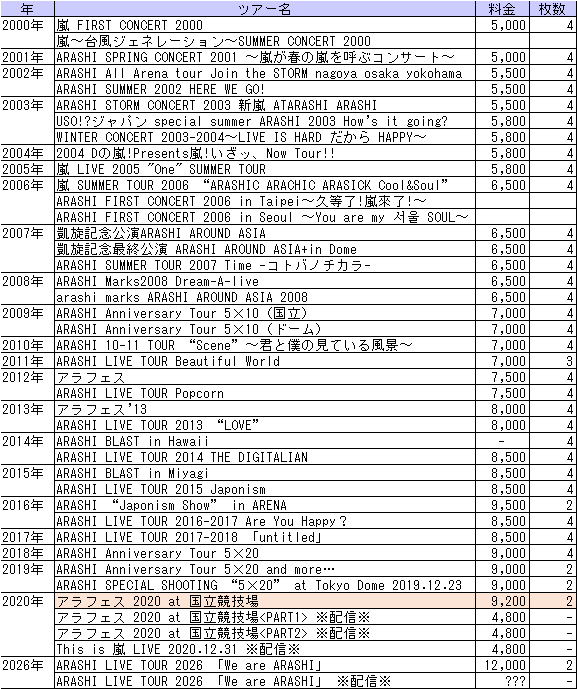 ◇嵐チケット代＆枚数 ARASHI LIVE TOUR 2026 「We are ARASHI」 1枚