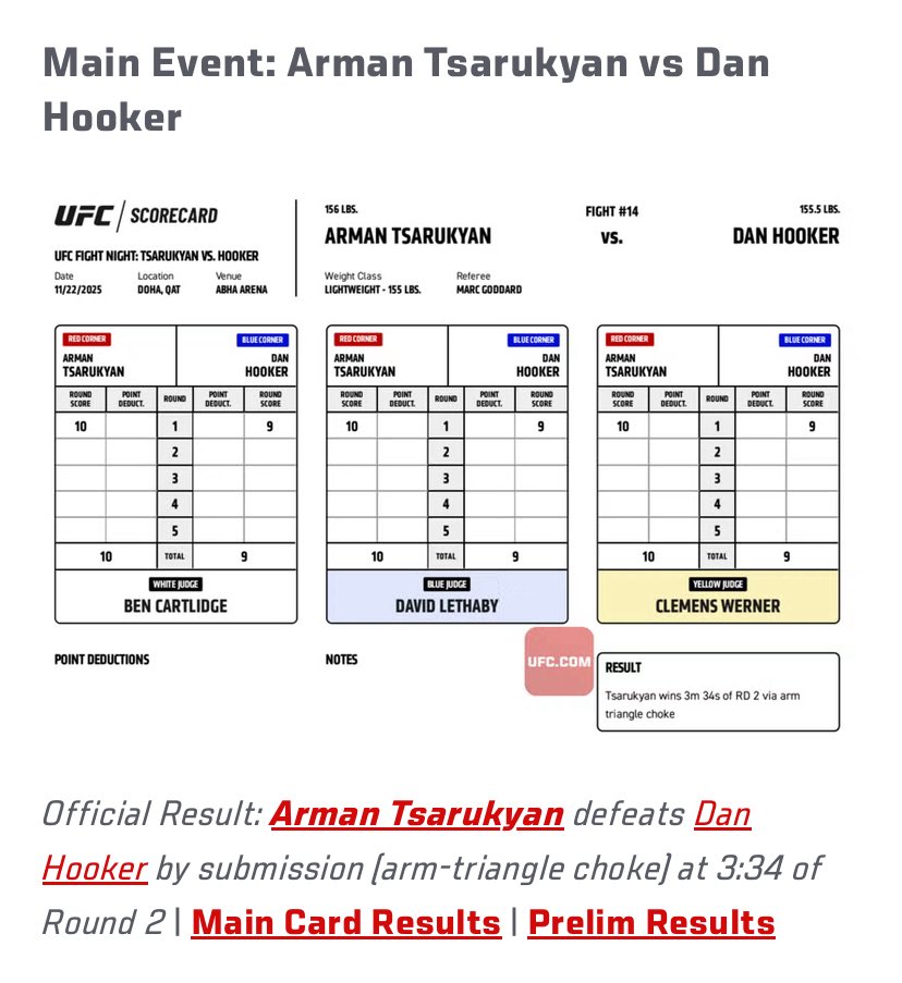 statforge_'s tweet image. Main Card Scorecards for UFC Fight Night: Tsarukyan vs Hooker 🥊 

#UFCQatar #ArmanTsarukyan #IanMachadoGarry