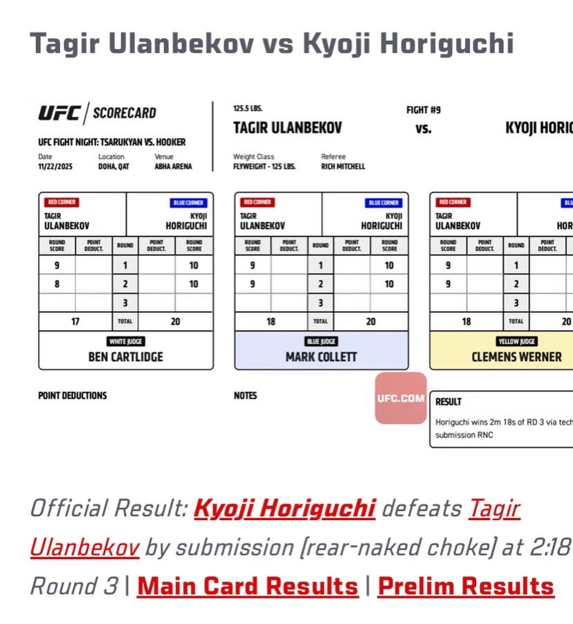 statforge_'s tweet image. Main Card Scorecards for UFC Fight Night: Tsarukyan vs Hooker 🥊 

#UFCQatar #ArmanTsarukyan #IanMachadoGarry
