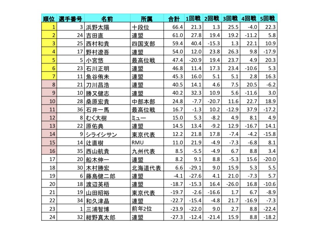 JPML_sokuhou's tweet image. ５回戦終了時
上位16名が６回戦へ

６回戦終了時
各会場上位7名
＋ワイルドカード1名
計15名がベスト16進出

※WCは２会場8位の
ポイント上位1名