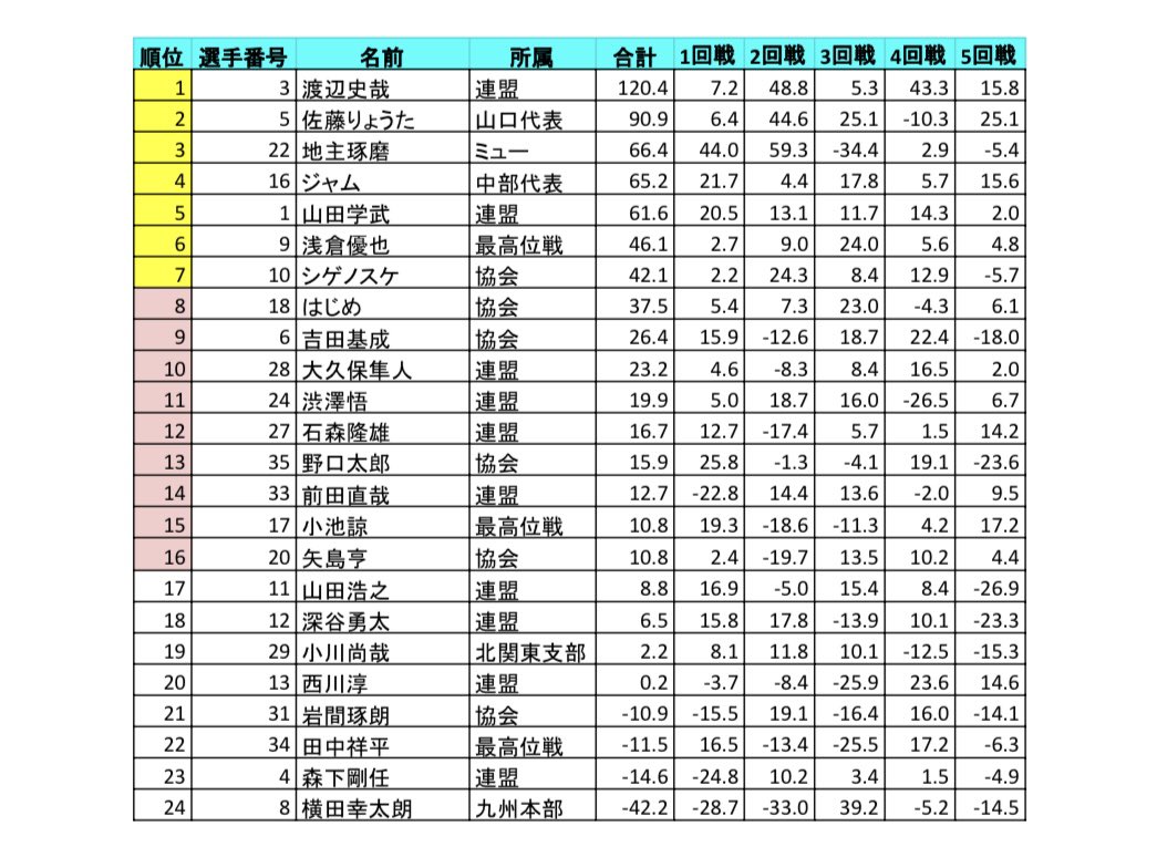 JPML_sokuhou's tweet image. ５回戦終了時
上位16名が６回戦へ

６回戦終了時
各会場上位7名
＋ワイルドカード1名
計15名がベスト16進出

※WCは２会場8位の
ポイント上位1名