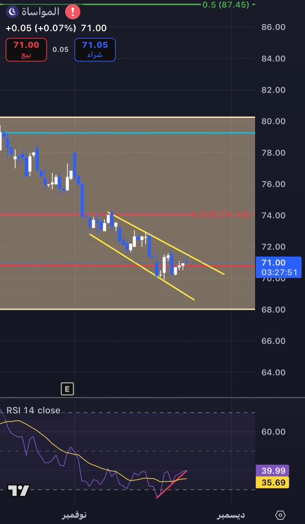 #المواساه 

السهم على اللحظي قريب من اختراق الوتد وهذه اشاره ايجابيه 👍

يعني اذا ثبت السهم فوق 72.90 يبدا السهم في الايجابيه 🟢

لكن اهم نقطه للهم اختراق وثبات فوق 74.10 منها نقول عينكم على 100 واكثر باذن الله ✈️🔥

لازال الدعم عند 68 دام فوق مرشح للصعود ❌

قناتي تيليجرام :