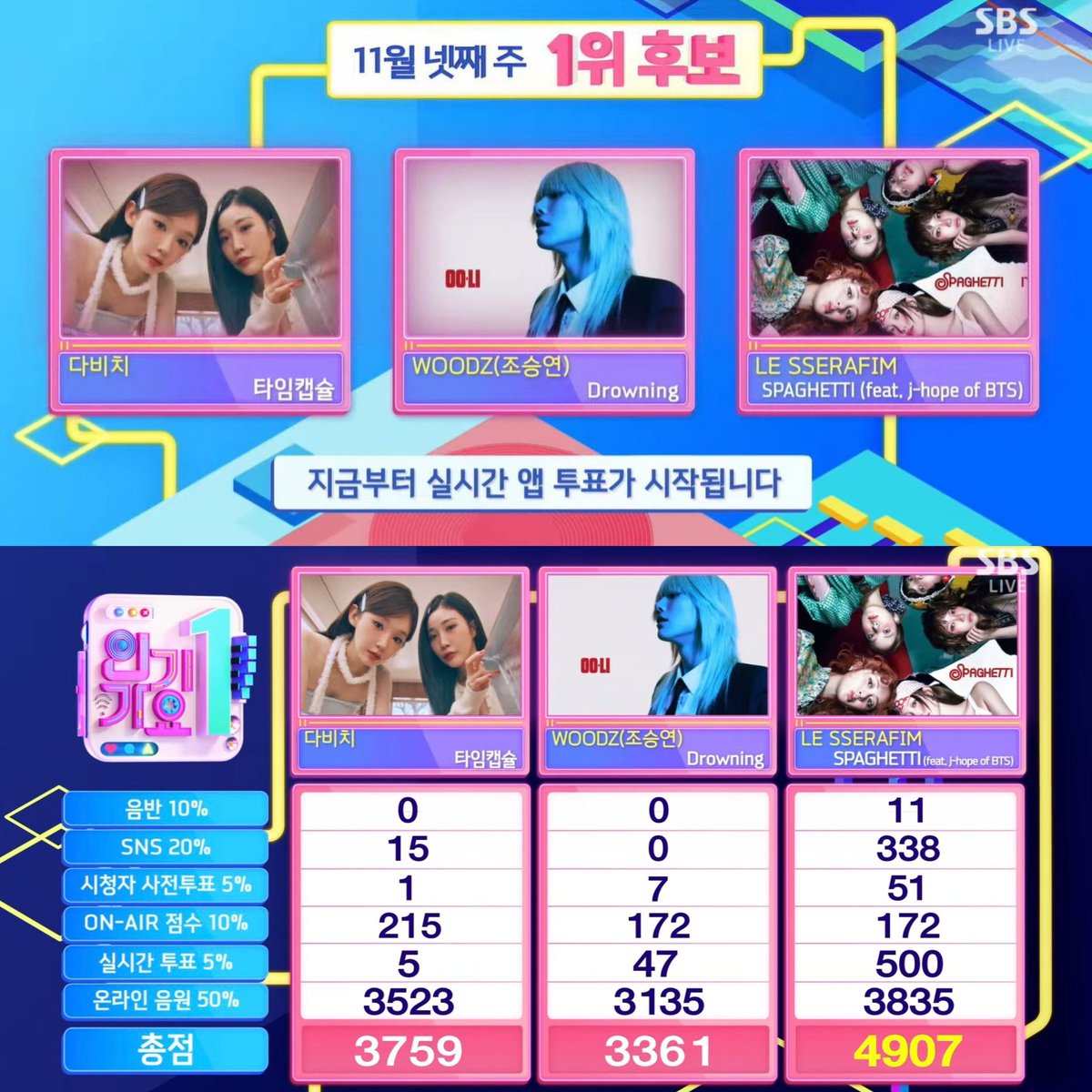 lssfm_news's tweet image. 🏆 Congratulations to LE SSERAFIM for winning FIRST place on this week&apos;s SBS &quot;INKIGAYO&quot; with SPAGHETTI! 👏

#SPAGHETTI1stWin 
#LE_SSERAFIM36thWin
#LESSERAFIM36thWin