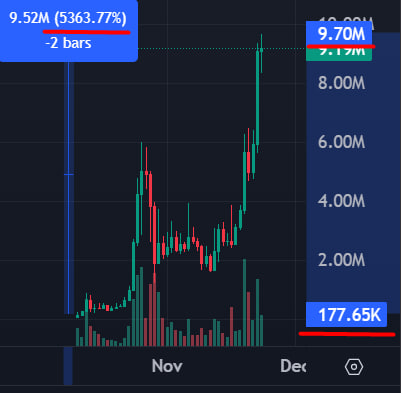 TwitXMemeDiegen's tweet photo. $SACHI

5363%         

166k MC ----> 9.7m MC          
Look at the time and mc          
My $BOT predicted the rise of this coin          
Link: https://t.co/jDe0uxfj5L

7Y2TPeq3hqw21LRTCi4wBWoivDngCpNNJsN1hzhZpump

#Crypto #SolanaMemeCoin #Solana https://t.co/Lbho4YcHM0