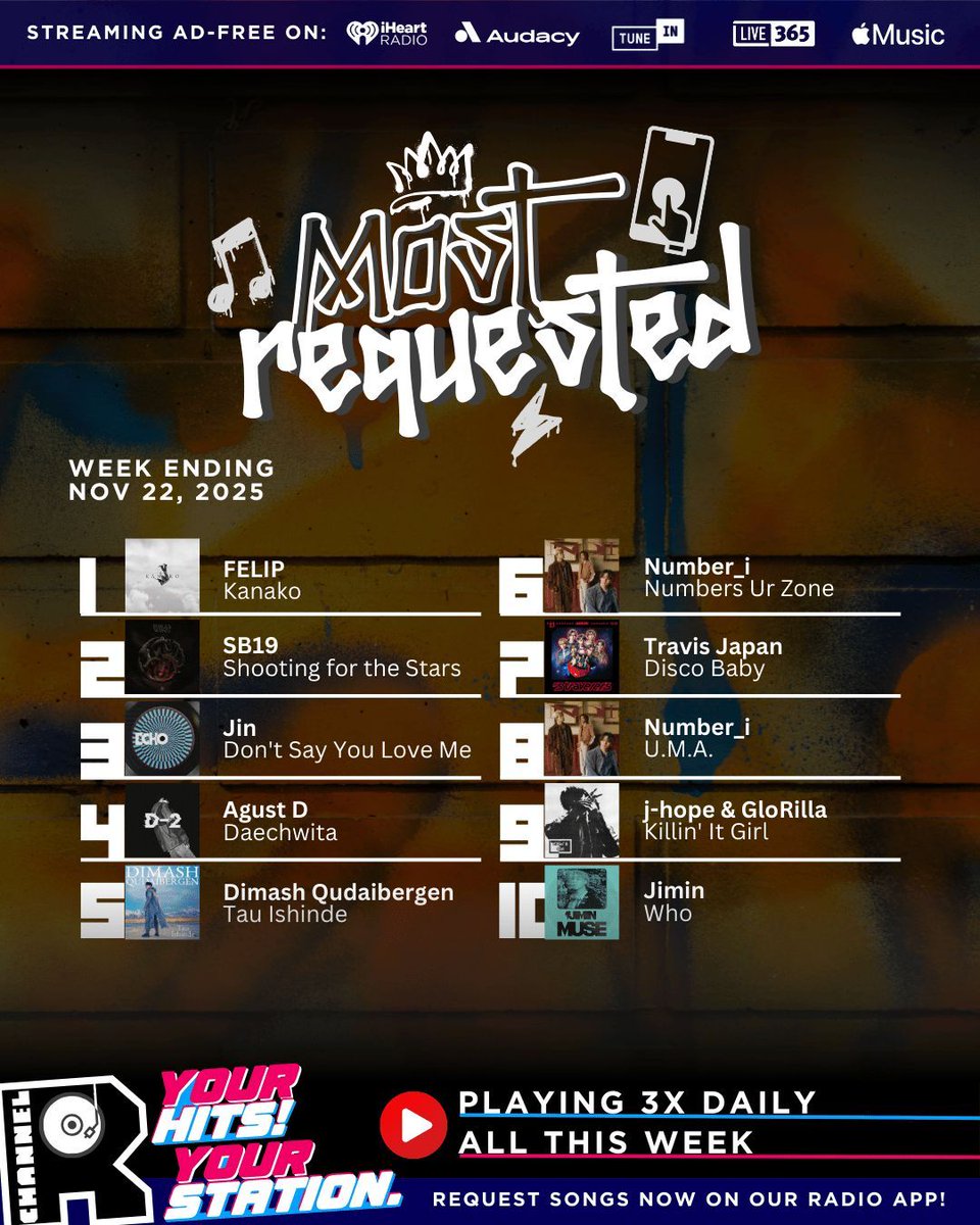 channelrradio's tweet photo. 🎶Thanks for tuning in to #ChannelRMostRequested! This week’s Top 10 on our app:

1️⃣ FELIP
2️⃣ SB19
3️⃣ Jin
4️⃣ Agust D
5️⃣ Dimash Qudaibergen
6️⃣ Number_i
7️⃣ Travis Japan
8️⃣ Number_i
9️⃣ j-hope
🔟 Jimin

Want your faves on the countdown? Request on our app at https://t.co/RHmz0RSvJQ https://t.co/yrbVAN1tao