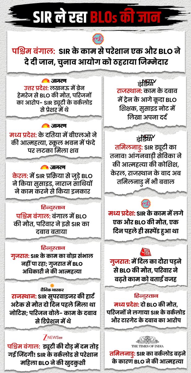 INCIndia's tweet photo. जालनेवा SIR के आगे दम तोड़ती जिंदगी 

○ पश्चिम बंगाल में BLO रिंकू तरफदार जी ने SIR के दबाव से हारकर खुदकुशी कर ली

○ वहीं, यूपी के लखनऊ में BLO विजय कुमार वर्मा जी की मौत हो गई। परिवार ने बताया कि वे SIR के कारण भयानक मानसिक तनाव झेल रहे थे

इससे पहले भी पश्चिम बंगाल, राजस्थान, मध्य प्रदेश, केरल, गुजरात और तमिलनाडु से BLOs की मौत से जुड़ी खबरें आई हैं- जो बेहद दुखद और चिंताजनक हैं।

चुनाव आयोग 'वोट चोरी' को अंजाम देने के लिए SIR में जल्दबाजी दिखा रहा है, जिसमें SIR का टारगेट पूरा करने के लिए BLOs पर दबाव बनाया जाता है और कमी रहने पर उन्हें धमकाया और बेइज्जत किया जाता है।

जहां नरेंद्र मोदी और चुनाव आयोग 'वोट चोरी' के जरिए लोकतंत्र की हत्या कर रहे हैं, वहीं उनका ये SIR निर्दोष लोगों की जान ले रहा है।

देश माफ नहीं करेगा।