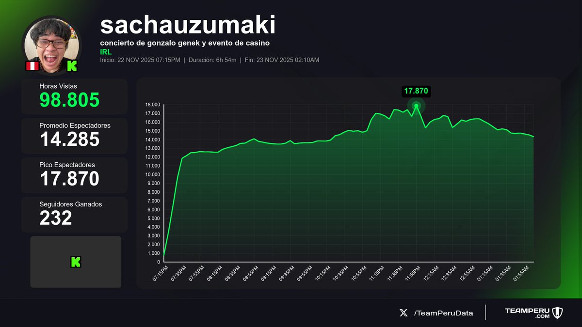 TeamPeruData's tweet image. 🎬 Directos terminados
(Horas Vistas | Media | +Seguidores):

1⃣ 🇵🇪 #SachaUzumaki &amp;gt; 98.8K | 14.3K | +232
2⃣ 🇵🇪 #Ronchas_Kun &amp;gt; 11.9K | 748 | +71
3⃣ 🇵🇪 #Luay998 &amp;gt; 6.2K | 623 | +178
4⃣ 🇵🇪 #ANGAR &amp;gt; 5.2K | 610 | 0