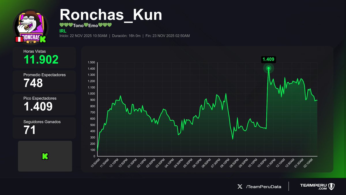 TeamPeruData's tweet image. 🎬 Directos terminados
(Horas Vistas | Media | +Seguidores):

1⃣ 🇵🇪 #SachaUzumaki &amp;gt; 98.8K | 14.3K | +232
2⃣ 🇵🇪 #Ronchas_Kun &amp;gt; 11.9K | 748 | +71
3⃣ 🇵🇪 #Luay998 &amp;gt; 6.2K | 623 | +178
4⃣ 🇵🇪 #ANGAR &amp;gt; 5.2K | 610 | 0