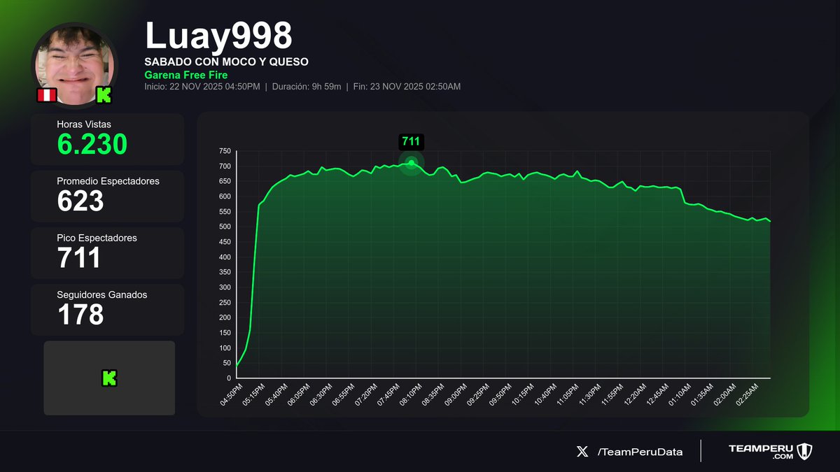 TeamPeruData's tweet image. 🎬 Directos terminados
(Horas Vistas | Media | +Seguidores):

1⃣ 🇵🇪 #SachaUzumaki &amp;gt; 98.8K | 14.3K | +232
2⃣ 🇵🇪 #Ronchas_Kun &amp;gt; 11.9K | 748 | +71
3⃣ 🇵🇪 #Luay998 &amp;gt; 6.2K | 623 | +178
4⃣ 🇵🇪 #ANGAR &amp;gt; 5.2K | 610 | 0