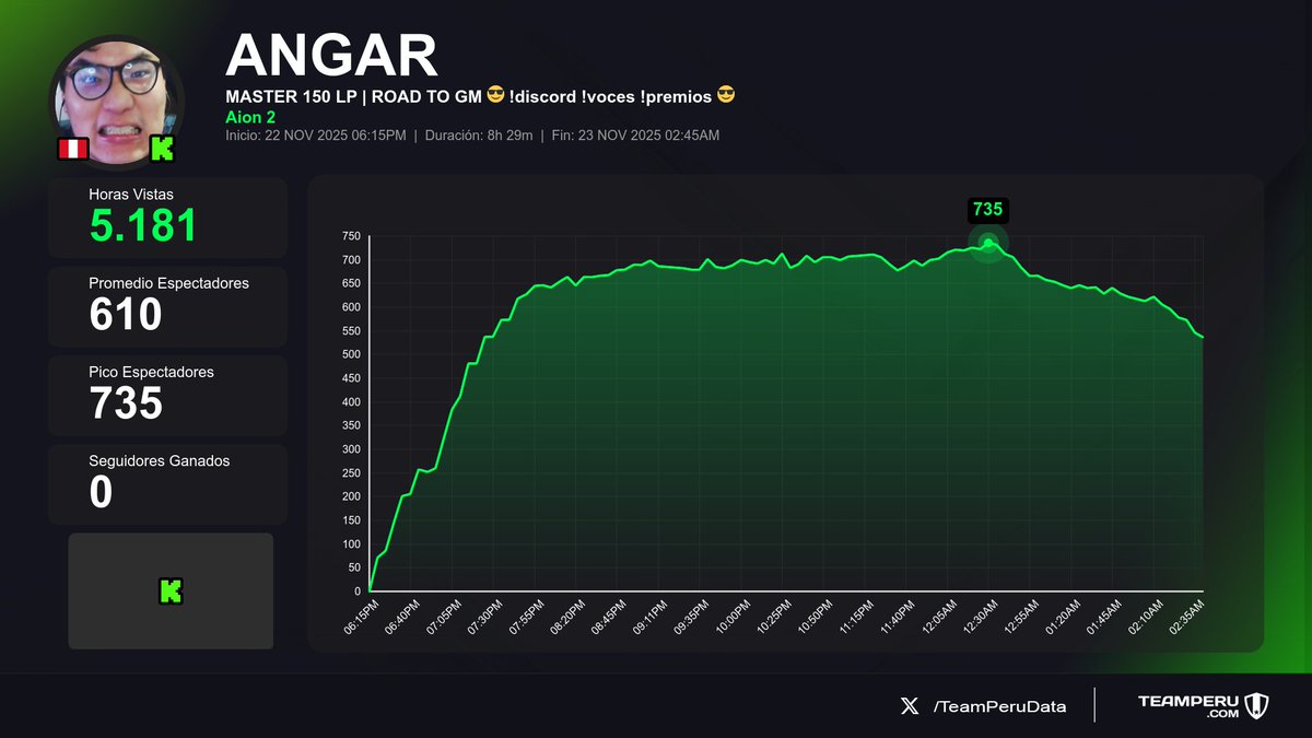 TeamPeruData's tweet image. 🎬 Directos terminados
(Horas Vistas | Media | +Seguidores):

1⃣ 🇵🇪 #SachaUzumaki &amp;gt; 98.8K | 14.3K | +232
2⃣ 🇵🇪 #Ronchas_Kun &amp;gt; 11.9K | 748 | +71
3⃣ 🇵🇪 #Luay998 &amp;gt; 6.2K | 623 | +178
4⃣ 🇵🇪 #ANGAR &amp;gt; 5.2K | 610 | 0