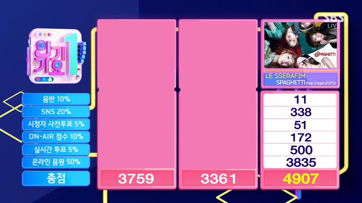 lesserafimSTRM's tweet image. 🏆르세라핌 SPAGHETTI가 인기가요 1위를 달성했습니다🏆
#SPAGHETTI1stWin
#LE_SSERAFIM36thWin
#LESSERAFIM36thWin
#LE_SSERAFIM #르세라핌