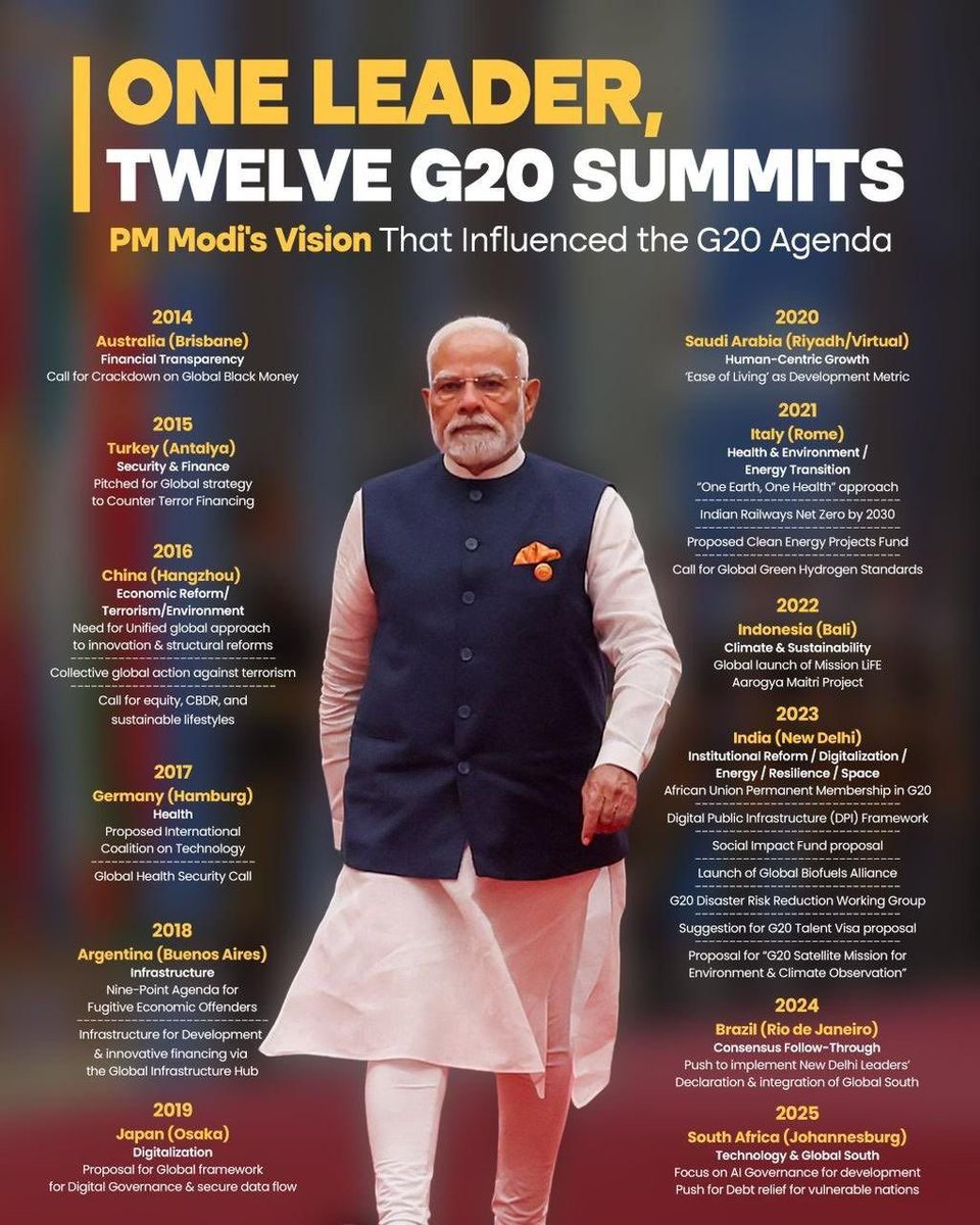 KVSinghMPGonda's tweet photo. When Leadership Becomes Legacy!

Some journeys change the traveller; some change the world. 
When Hon’ble PM Shri @narendramodi ji attended his first #G20 Summit in Brisbane, few expected how strongly India’s voice would shape global discussions. Yet from Brisbane to Johannesburg, he carried a quiet confidence and a belief that India’s civilisational wisdom and modern vision could guide global priorities.

Across twelve G20 summits, his presence did more than join conversations; it helped redefine them. 
From transparency in global finance and action against terrorism to climate justice, digital public infrastructure, and Mission LiFE, he consistently reminded the world that true progress must place humanity at its center.

What shines through this decade-long journey is a clear purpose: uplifting the Global South, reducing global divides, and embodying #VasudhaivaKutumbakam, the belief that the world is one family.

Twelve summits, one philosophy and a decade of leadership that touched both diplomacy and hearts across continents.

#G20India #OneEarthOneFamily #GlobalSouth #IndiaAtG20