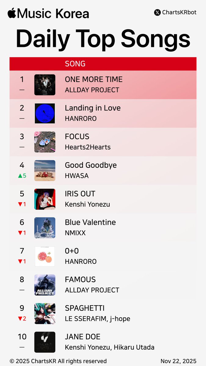 ChartsKRbot's tweet image. #AppleMusic Daily Top 100 Songs Korea (Nov 22, 2025)

#ALLDAYPROJECT #HANRORO #Hearts2Hearts #HWASA #KenshiYonezu #NMIXX #LESSERAFIM #HUNTRX #BLACKPINK #ROSÉ

Do not re-upload, copy, or edit