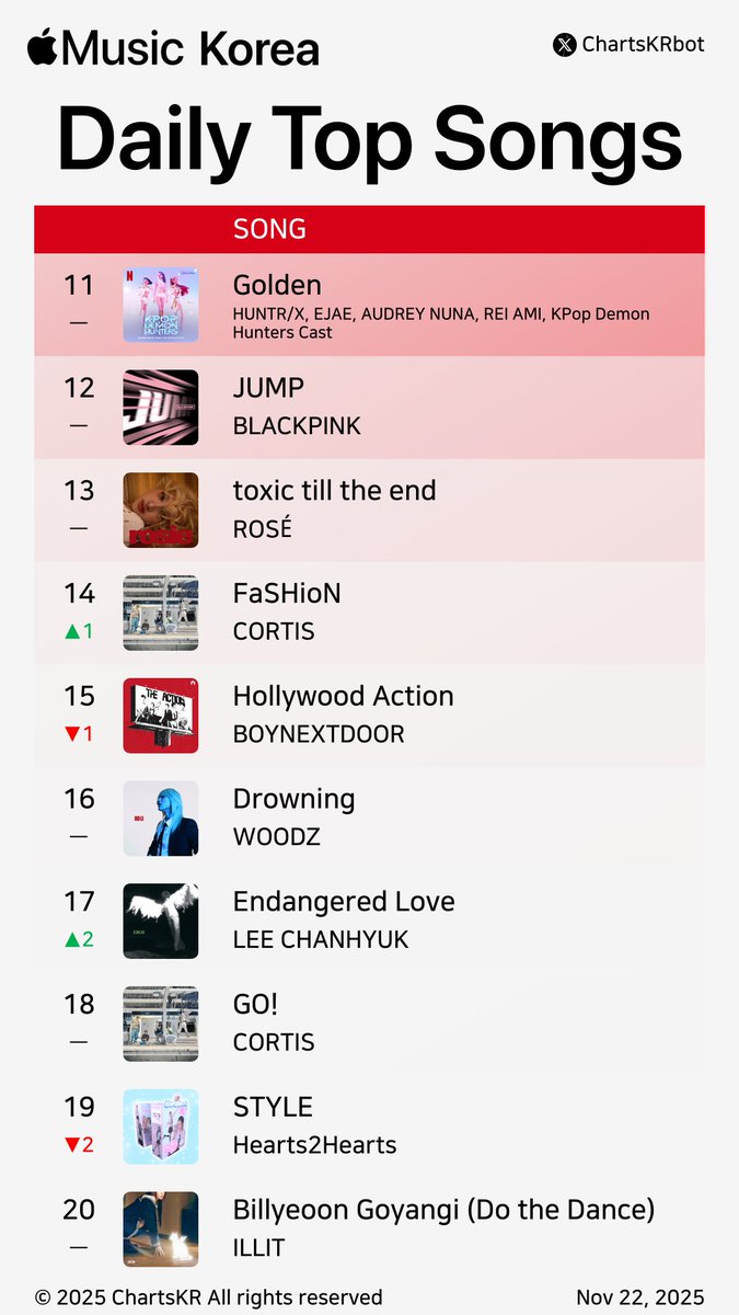 ChartsKRbot's tweet image. #AppleMusic Daily Top 100 Songs Korea (Nov 22, 2025)

#ALLDAYPROJECT #HANRORO #Hearts2Hearts #HWASA #KenshiYonezu #NMIXX #LESSERAFIM #HUNTRX #BLACKPINK #ROSÉ

Do not re-upload, copy, or edit