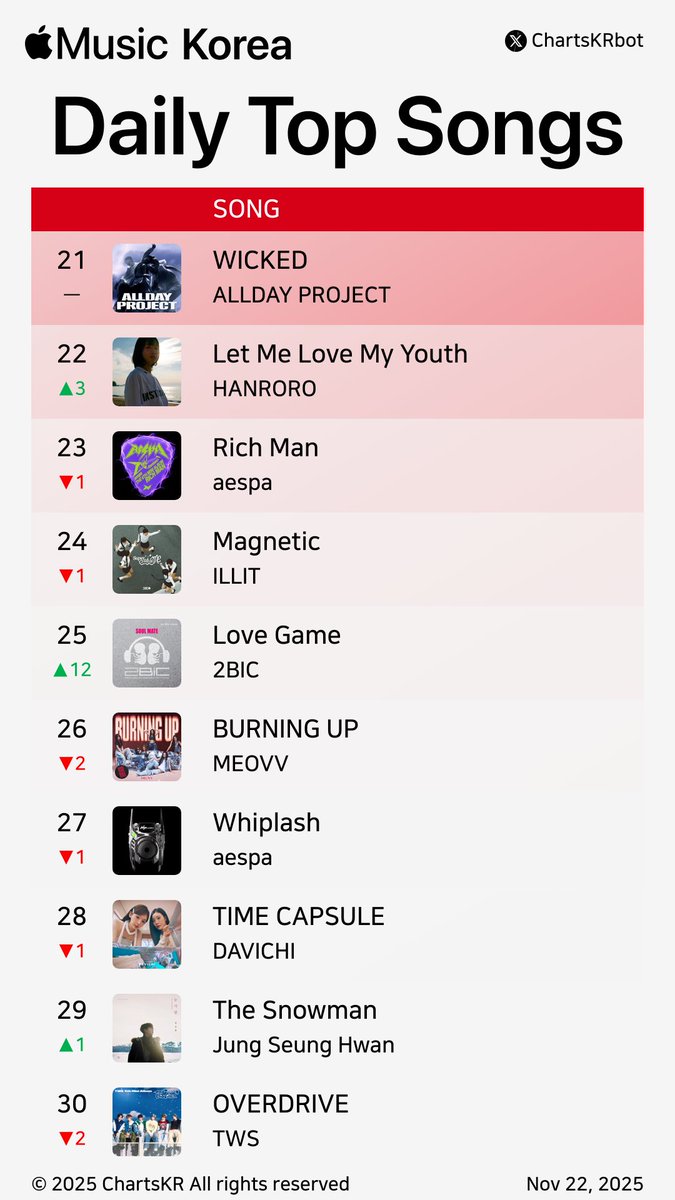 ChartsKRbot's tweet image. #AppleMusic Daily Top 100 Songs Korea (Nov 22, 2025)

#ALLDAYPROJECT #HANRORO #Hearts2Hearts #HWASA #KenshiYonezu #NMIXX #LESSERAFIM #HUNTRX #BLACKPINK #ROSÉ

Do not re-upload, copy, or edit