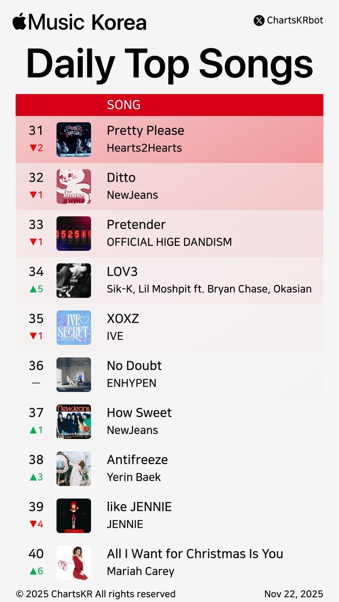 ChartsKRbot's tweet image. #AppleMusic Daily Top 100 Songs Korea (Nov 22, 2025)

#ALLDAYPROJECT #HANRORO #Hearts2Hearts #HWASA #KenshiYonezu #NMIXX #LESSERAFIM #HUNTRX #BLACKPINK #ROSÉ

Do not re-upload, copy, or edit