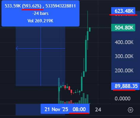 TwitXMemeDiegen's tweet photo. $VELOCITY

593%         

86k MC ----> 623k MC          
Look at the time and mc          
My $BOT predicted the rise of this coin          
Link: https://t.co/jDe0uxfj5L

3d4XyPWkUJzruF5c2qc1QfpLgsaNaDLMtTya1bWBpump

#Crypto #SolanaMemeCoin #Solana https://t.co/1ObXwuzYp6