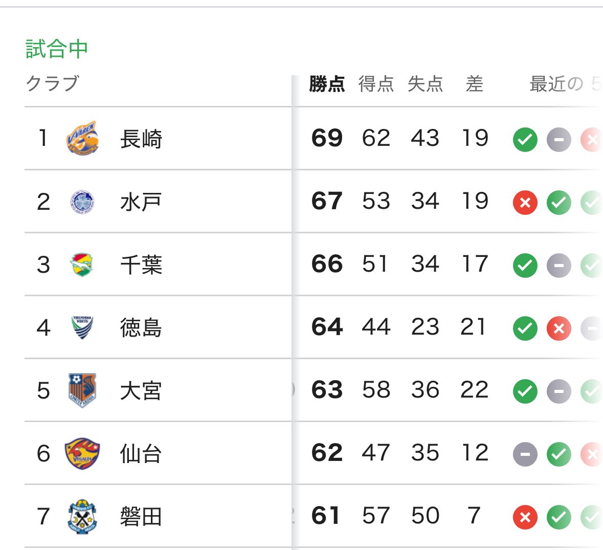 徳島が2位で自動昇格もあるし
水戸も千葉も全然まくれるし
Jリーグおもしれぇ〜