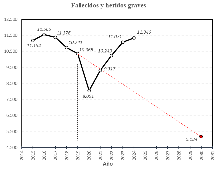 juanjo_alba's tweet image. Los logros de la labor de la @DGTes resumidos en una imagen. El punto rojo representa el cómputo de fallecidos y heridos graves que la institución se marcó como objetivo para 2030 (la mitad que en 2019). La línea roja discontinua es el camino que se debería seguir para alcanzar…