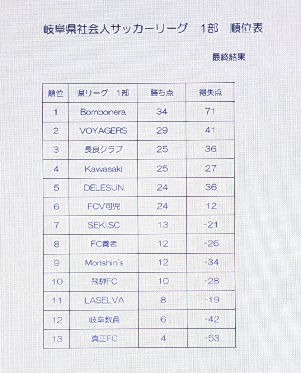 ぎふ社会人蹴球速報 tweet media