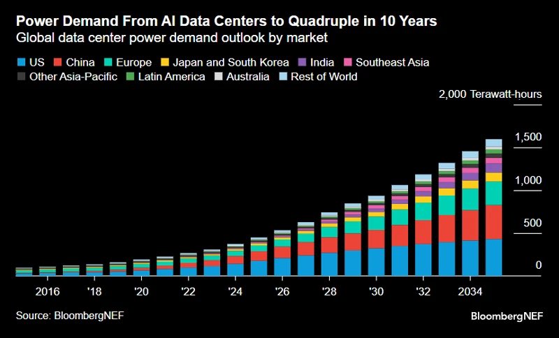 subrata_minu's tweet image. 🤗Data Center Stocks Ready To Blast 🔥🔥🔥

👉Indian Government Just Considering 20 Year Tax Exemption For Data Centres🔥

Follow👌 Like 👍BookMark It🔖

1. #BlackBox -Integration

2. #Netweb Technology -Servers

3. #E2E Networks -GPU Supply

4. #AnantRaj -Infra for Data Center