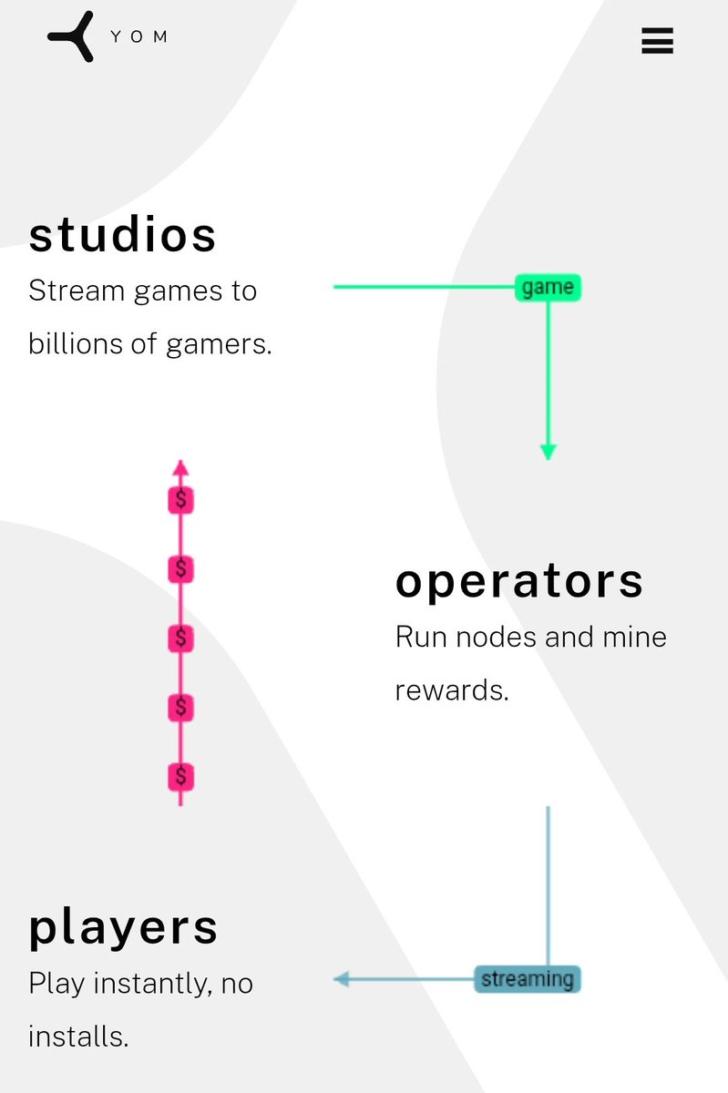 RasyaFara2's tweet photo. @YOM_Official is a decentralized cloud gaming platform (DePIN) revolutionizing the way AAA games are played.

It leverages idle GPUs from gamers rigs around the world to build a global network, enabling instant gameplay without downloads,installations or consoles directly on PC. https://t.co/2xlaULarXm