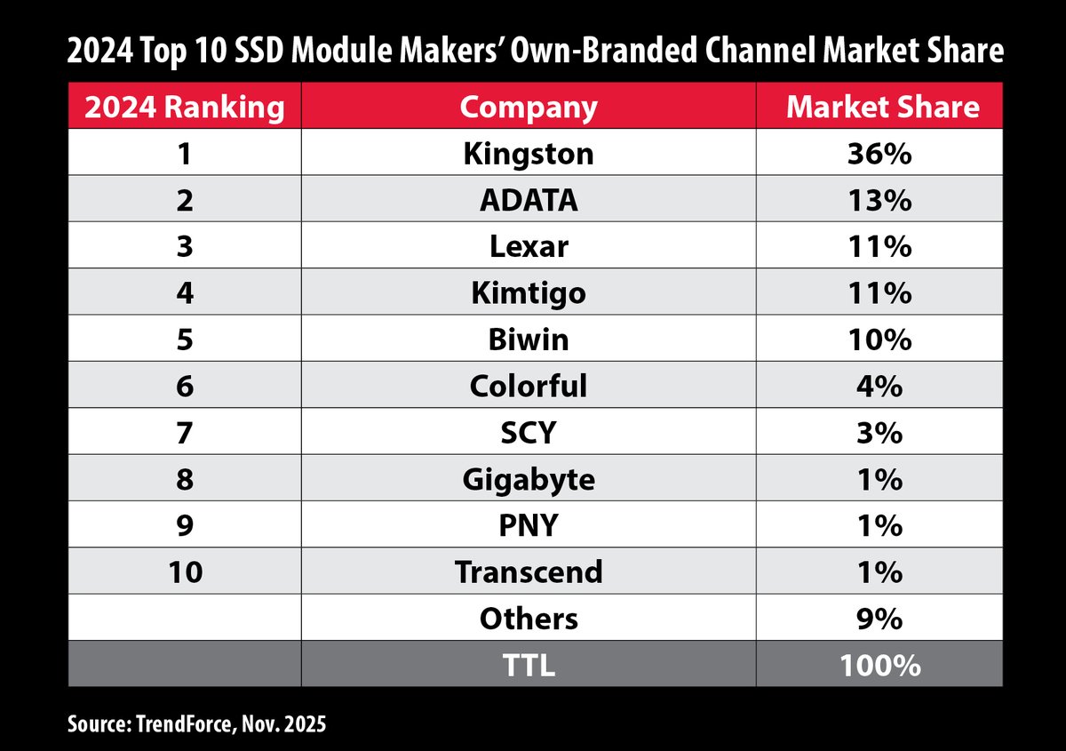MSLEOMY's tweet image. Kingston Leads Channel SSD Shipments in 2024. #KingstonTechnology #SSDLeader #StorageSolutions #LeomyPinayTech #PinayTech #BloggersPhilippines

bloggersphilippines.com/2025/11/kingst…