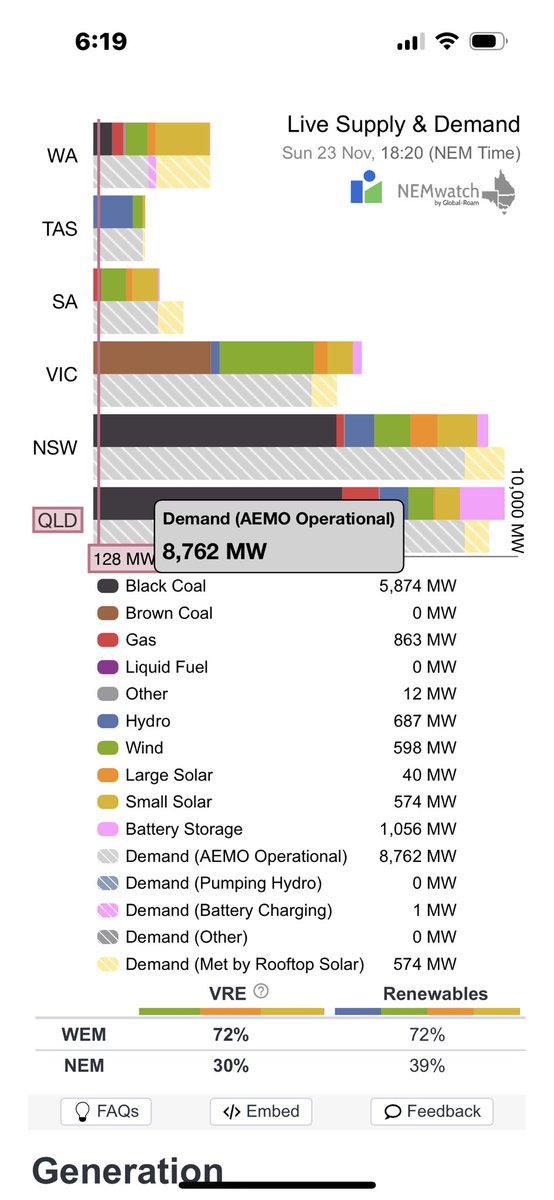 Good evening Australia 6-20 pm AEDST 23 November 2025

Variable renewable energy is not supplying 70.98% of your current electricity needs ( 30.90 GW )
<a href="/AlboMP/">Anthony Albanese</a> <a href="/LilyDAmbrosioMP/">Lily D'Ambrosio MP</a> <a href="/PMalinauskasMP/">Peter Malinauskas</a> #auspol