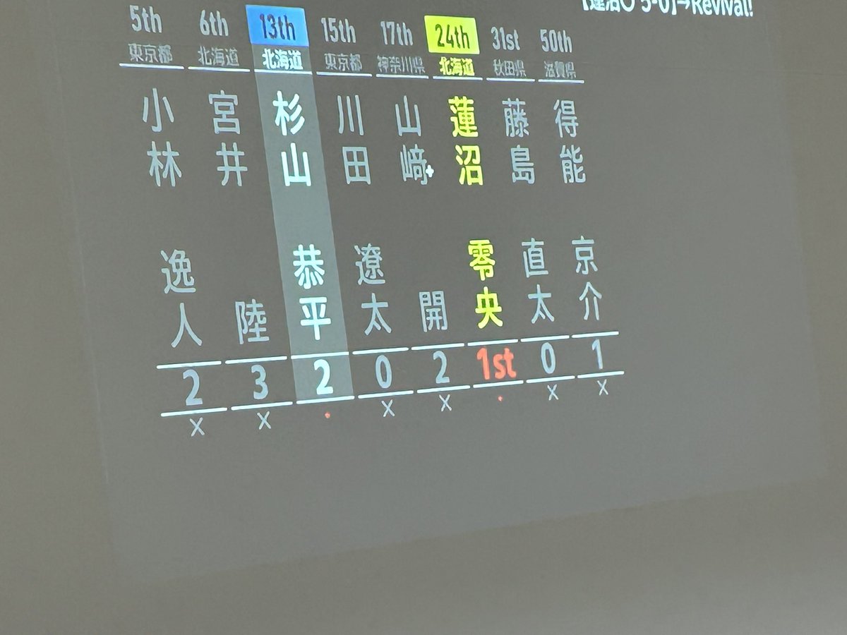 Solidaster_quiz's tweet photo. Extra Roundを突破し、Semi Finalへの最後の切符を掴んだのは蓮沼零央！
#Solidaster_quiz https://t.co/GFXRfLWCdw