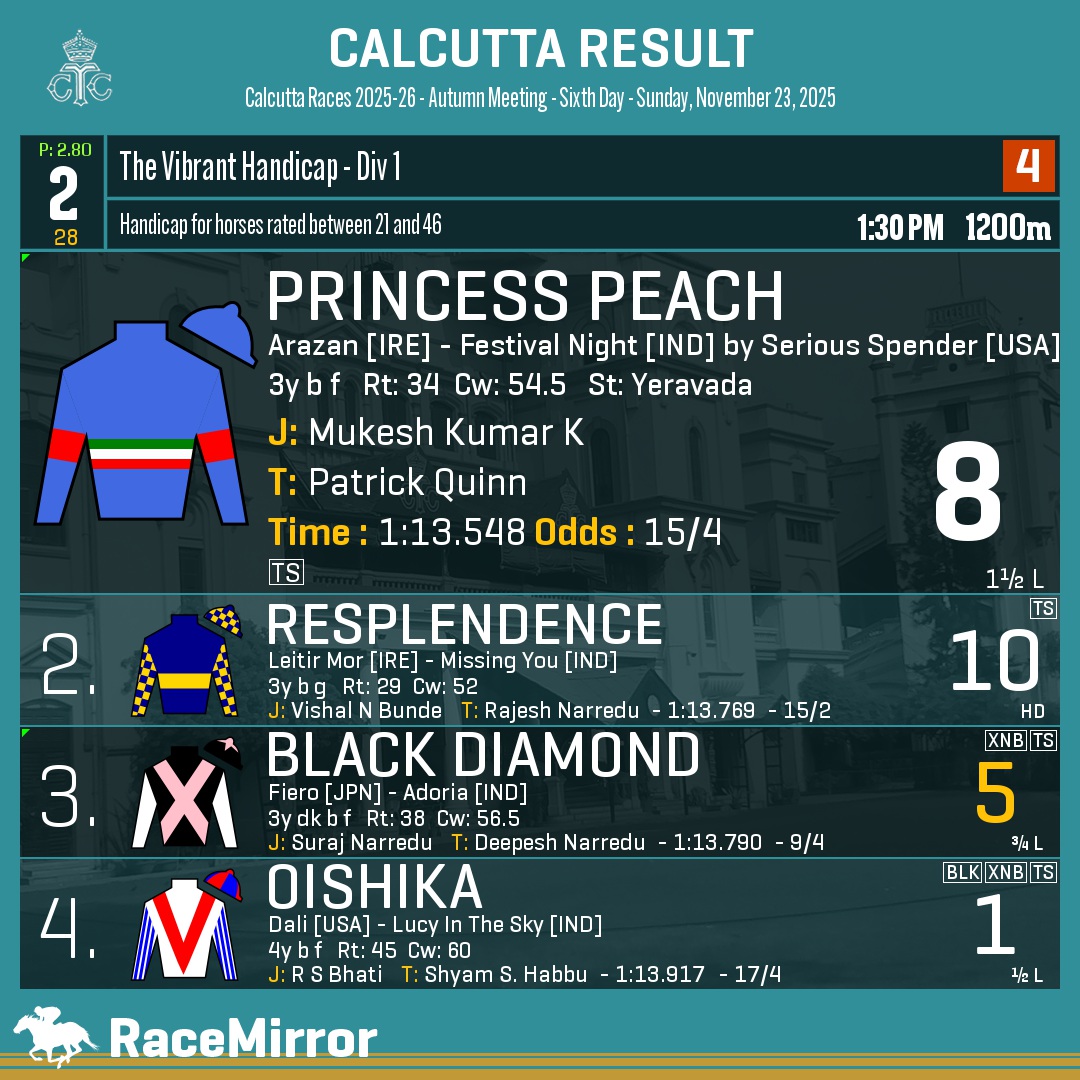 RaceMirror's tweet photo. Kolkata: Race 2
1️⃣ PRINCESS PEACH
J: Mukesh Kumar K
T: Patrick Quinn
O: Mohammed Shakeel
.
2️⃣ Resplendence
3️⃣ Black Diamond *
4️⃣ Oishika
.
.
#RaceMirror
#PrincessPeach #MukeshKumarK #PatrickQuinn #Calcutta #HorseRacing #CalcuttaRaces #RCTC #RoyalCalcuttaTurfClub #Kolkata https://t.co/KrjsogMpBj