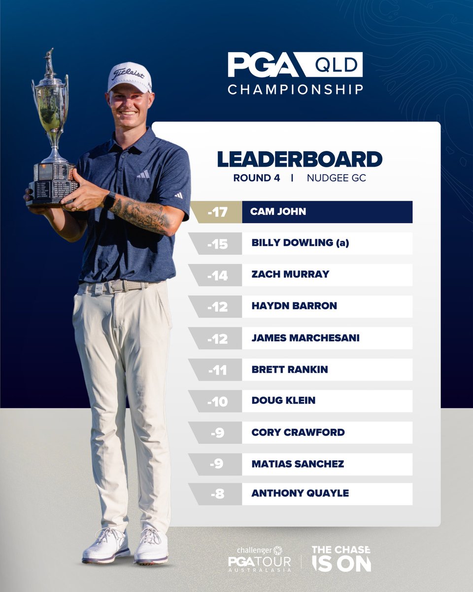 PGAofAustralia's tweet image. How it finished at Nudgee 📊

#QldPGA