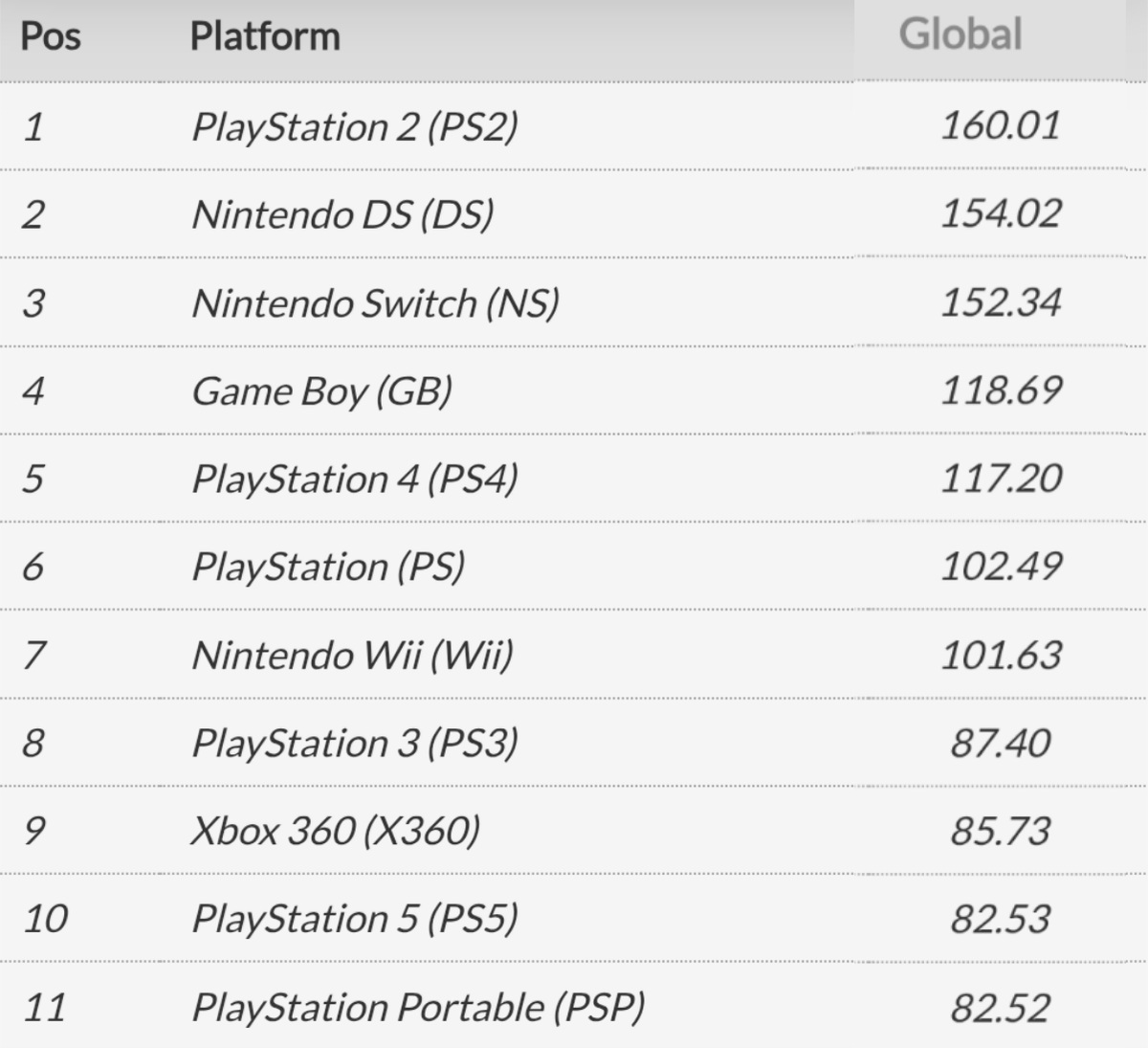 Valvados's tweet photo. Die PS5 hat die PSP überholt und ist jetzt schon in der Top 10 der meist verkauften Konsolen. #vgchartz #sales https://t.co/eGPdV2ochV