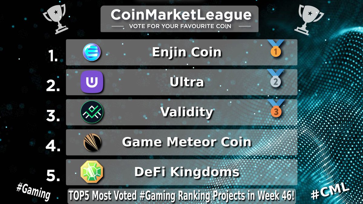 CML_Crypto's tweet image. TOP5 Most Voted #Gaming Ranking Projects - Week 46 🔥

🥇 $ENJ @enjin
🥈 $UOS @Ultra_io
🥉 $VAL @ValidityTech
4️⃣ $GMTO @meteorn_run
5️⃣ $JEWEL @DefiKingdoms