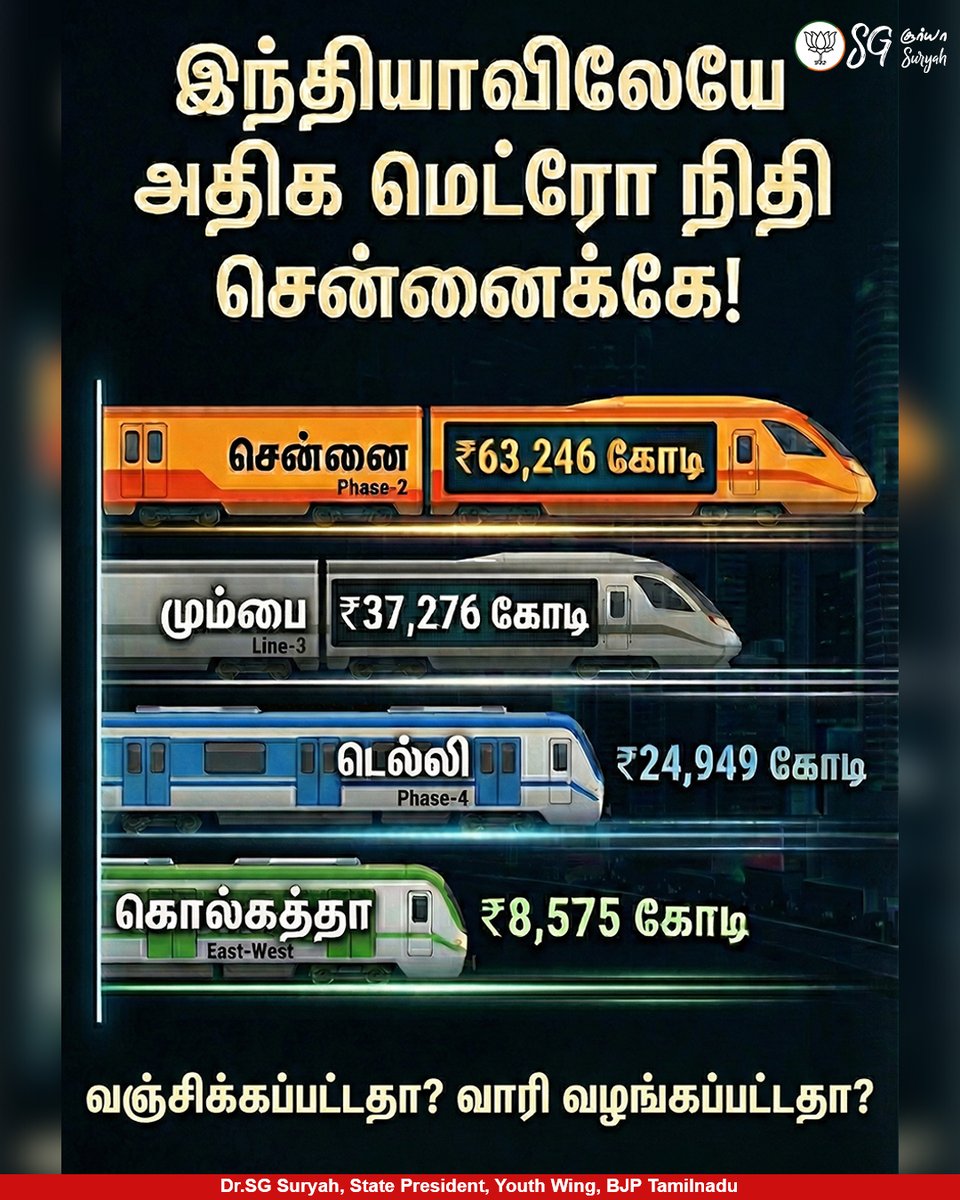 SuryahSG's tweet image. தமிழகத்திற்கு வாரி வழங்கிய @narendramodi  

இந்தியாவிலேயே அதிக மெட்ரோ நிதி சென்னைக்குத் தான் - ₹63,246 கோடி.

Is Tamil Nadu being neglected? Numbers don&apos;t lie.

Chennai receives the HIGHEST Metro allocation in India—a massive ₹63,246 Crore.

#DMKFails #Metro