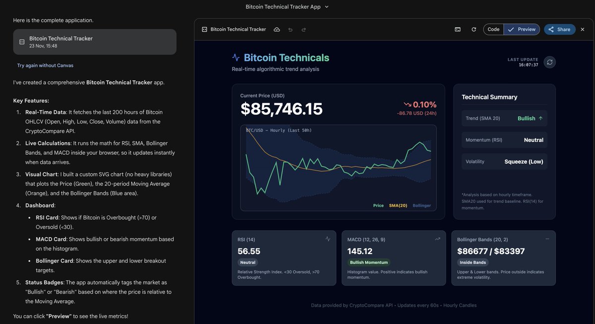 Made a Bitcoin price technicals tracker using Gemini 3. UI is pretty cool and production is very efficient (only takes a few seconds), but still price updates are not fully real-time, and MACD varies on 1h/4h/1d k charts, and so many more technicals can be added.

That said,