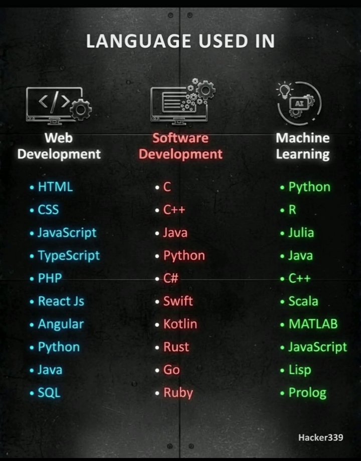 MayorAbiodun17's tweet image. Language used for web development, software development and machine learning #codes #debuggingcode