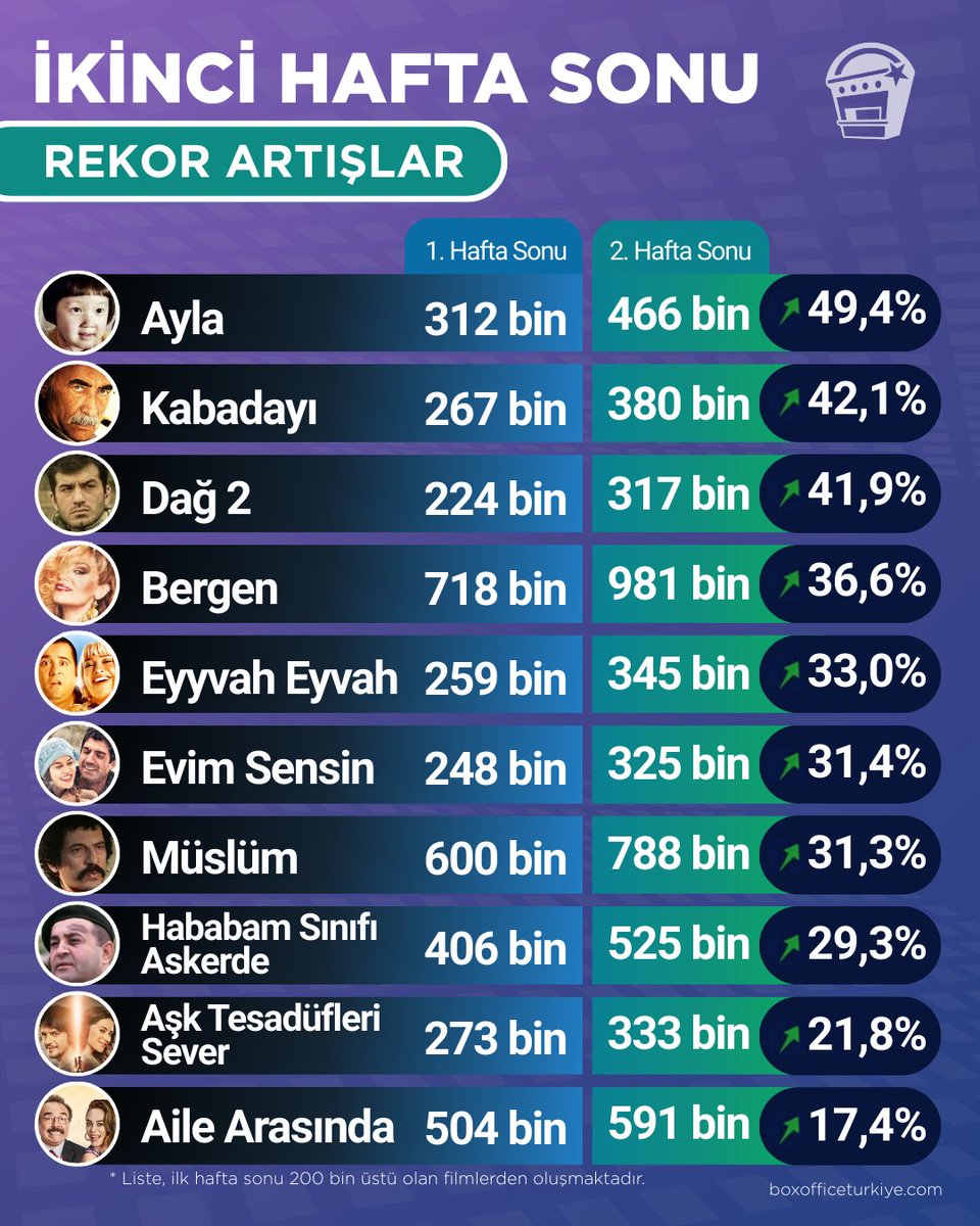 "Yan Yana" gişede patlama yaptı! 💥

Sinemacı dostlarımızdan aldığımız bilgilere göre film, 2. hafta sonunda müthiş bir ivme yakaladı. 📈

Peki rekor gelir mi? Biz de arşivi açtık: İlk hafta sonu 200 bin+ açılış yapıp 2. haftada en büyük artışı yakalayan filmler görselimizde! 👇