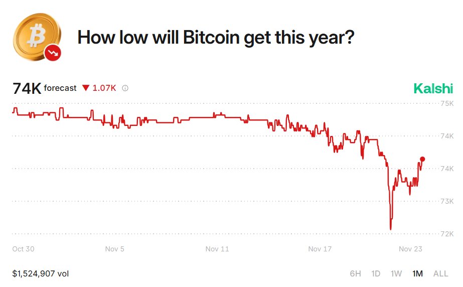 🚨Bureau : "Previsioni dei trader di Kalshi: Bitcoin in calo a 74.000 dollari"