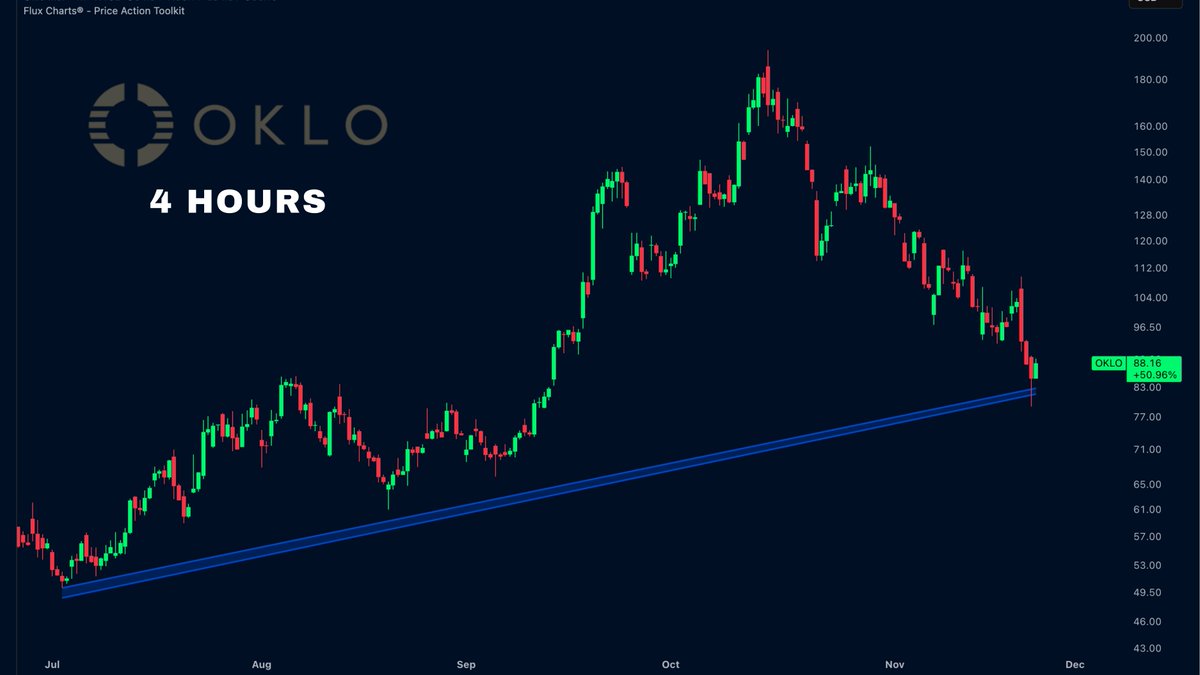 FluxCharts's tweet image. $OKLO is tapping its 4H trendline after a sharp pullback.

This level has been a consistent support throughout the entire move.

A bounce here keeps structure intact, but a breakdown shifts momentum bearish.