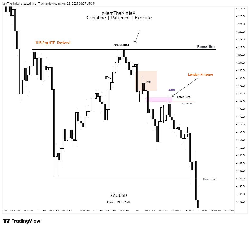 IamTheNinjaX's tweet image. $XAUUSD Range Model

Asian Highs to London Continuation Entry

Save This for Your Own Study📕