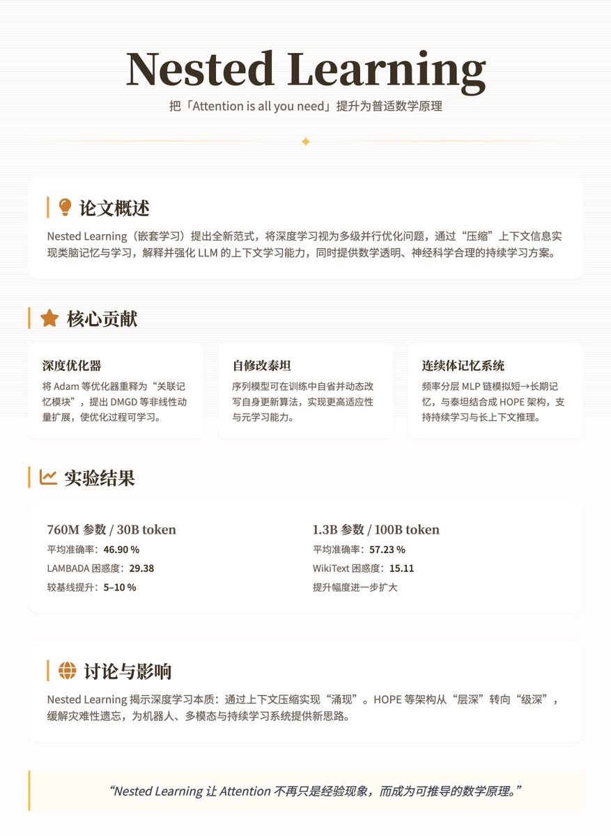 Google Research 最新論文「Nested Learning」：站在Transformer 的肩膀上，把「Attention is all you need」這句口號，從經驗現象提升成了一個更深刻、更普適的數學原理

論文概述論