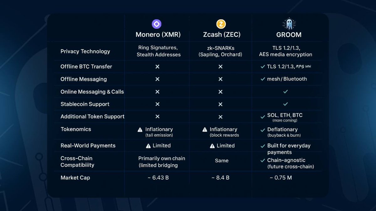 twehtweh2's tweet image. How is $Groom different?

✓ Fair launch 12 days ago.

✓ Privacy meta

✓ Encrypted P2P comms + payments

✓ Ability to use offline

✓ Anonymous SIM generation.

✓ GitHub was released last week!

✓ Offline Payments demo coming this week!

✓ No paid Kols, all aped in with…