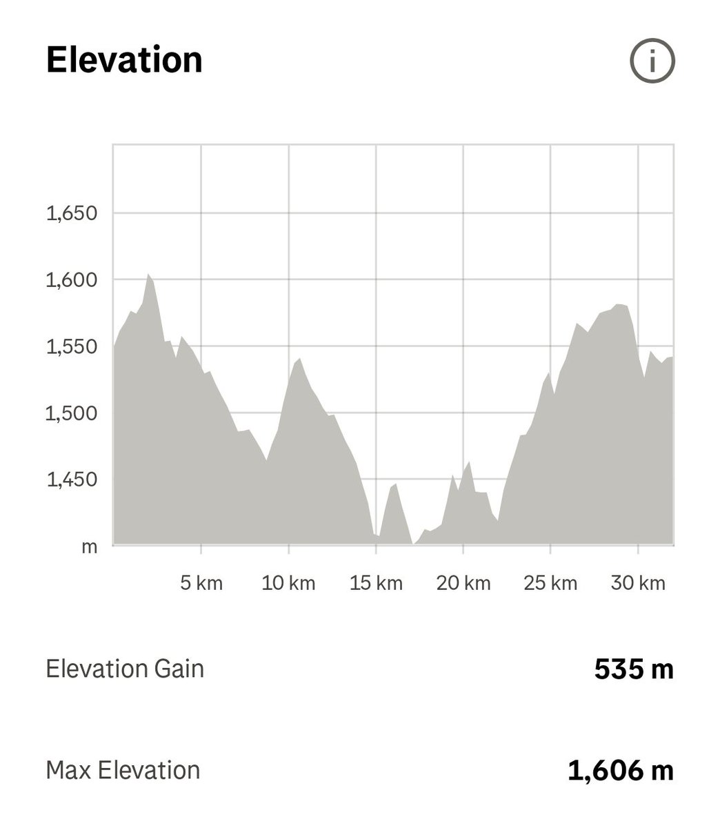 We got served proper hills for breakfast 🥵💪🏽🙏🏽 (2:12 official time)

strava.app.link/Q8H7XOeDwYb

#RunBetter #LiveLifeWithVitality #RACToughOne32k