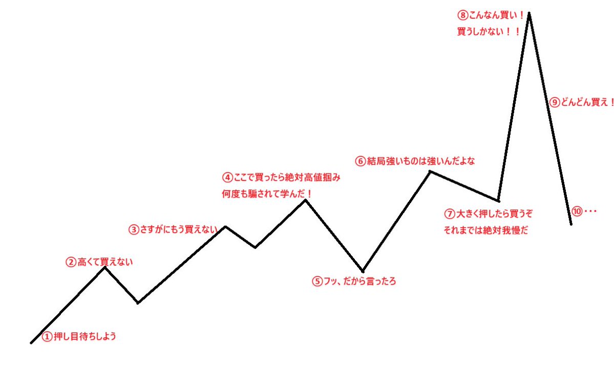 凄腕さんと反対に負けてしまう人の思考と行動はコレ。不思議なことに②、③、④では我慢できるのに⑧でそれまで我慢してた分が解放され、勝手に手が動いていつの間にか買ってる。その先は地獄行きと感じてもナンピンが始まる。わかっていても止まれないのがこの流れの怖いところ。そして繰り返す。