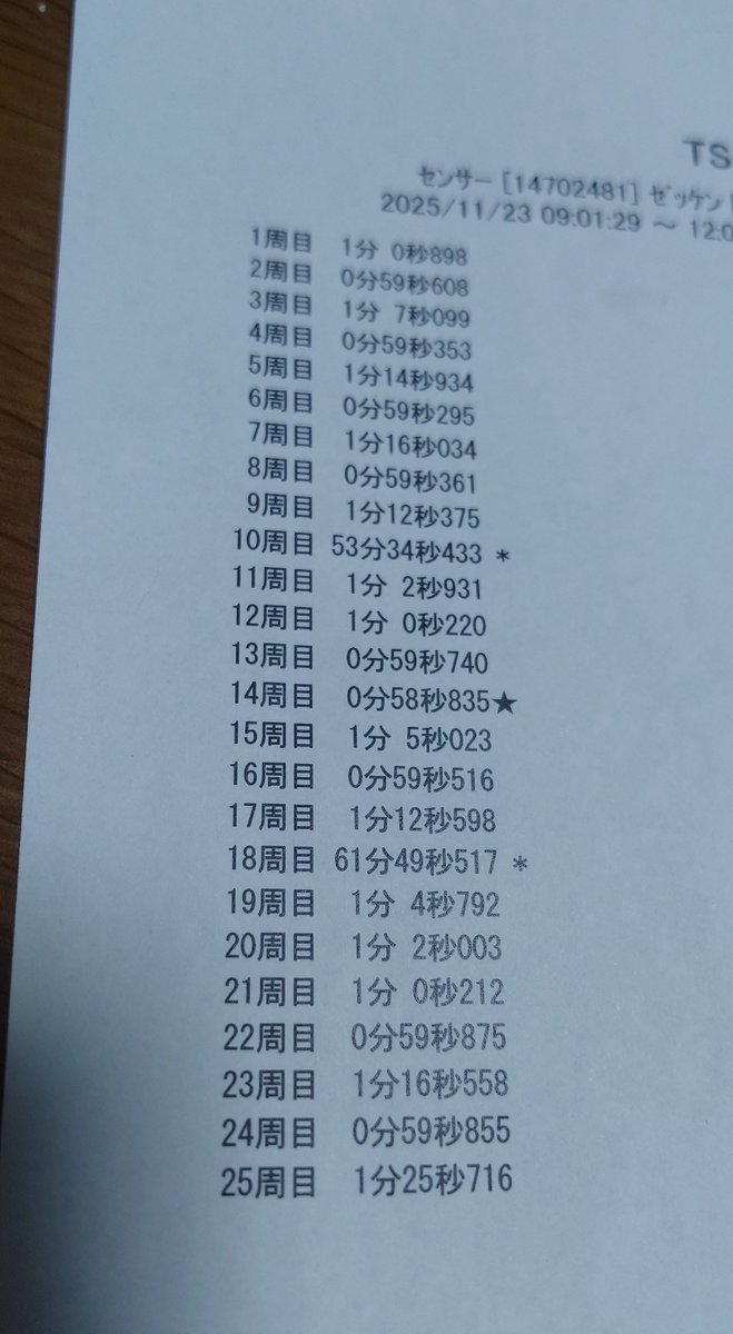 いよいよシーズンイン！
朝イチウォーマーかけたけどこの気温でのファイナル5.1にアジャスト出来なくてイマイチ…
ウォーマー使わない2本目で何とか58.8が出てベスト更新の可能性が見えて来たかも？！
#タカタサーキット
#シバタイヤ