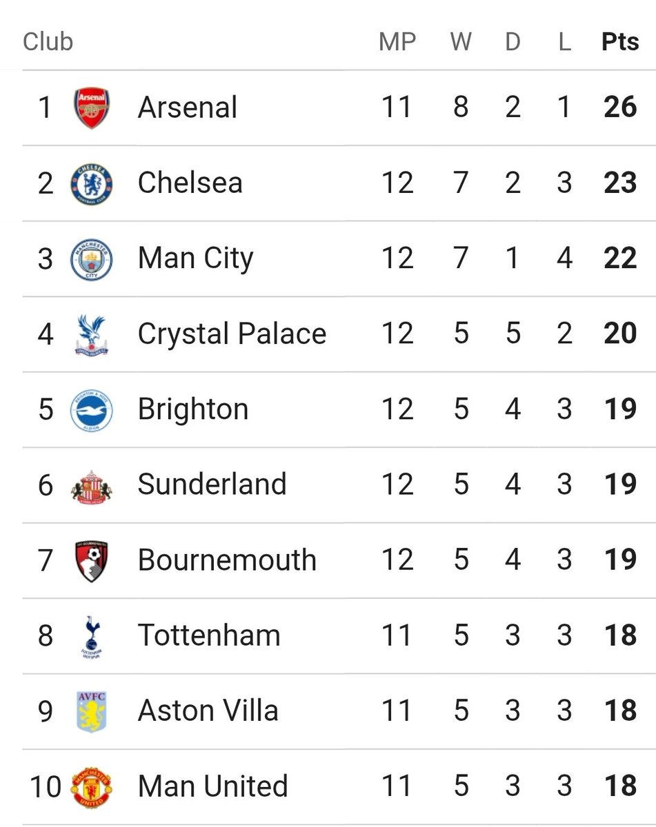 UtdFaithfuls's tweet photo. Liverpool and Man City both LOST yesterday, which means Man Utd can go 4th in the league with a win against Everton tomorrow at Old Trafford.

Would be just 1 point below Man City, 2 points below 2nd place Chelsea, and 3 points ABOVE Liverpool.

Come on, United! Let's win this. https://t.co/sq1HbSvcq7