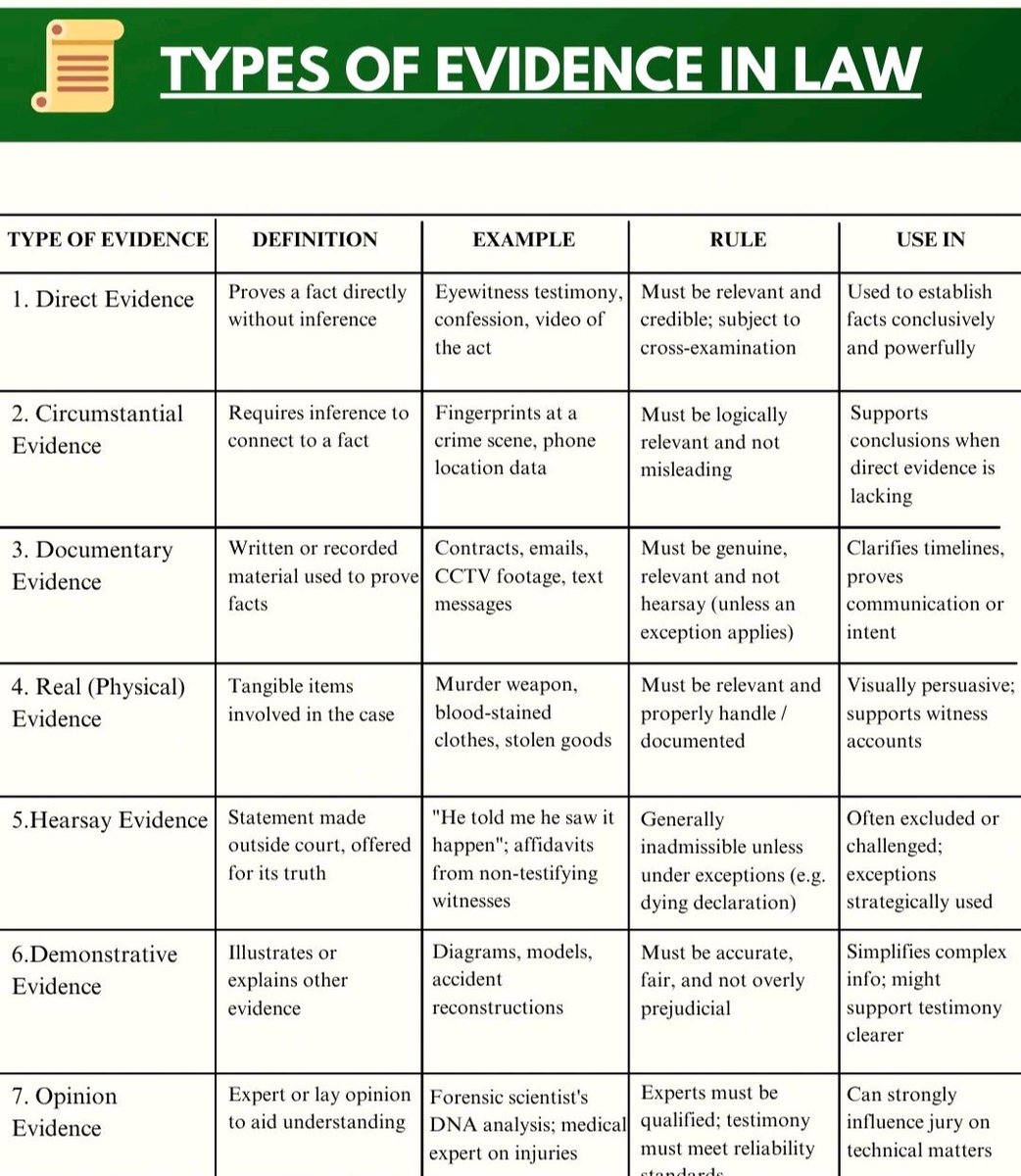 Kshatriya_dangi's tweet image. Types of Evidence 
#court #notes
