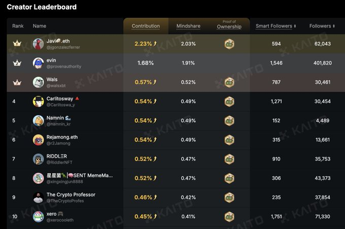 alex_crypto98's tweet image. gBillions

@billions_ntwk just made a move I respect:
your identity shouldn’t be something you’re forced to game.

Removing the “Proof of PFP” boost keeps the leaderboard fair
and protects users from feeling pressured to change their avatar just to rank higher.

Only Proof of…