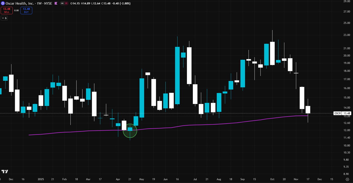 TheSkayeth's tweet image. $OSCR is showing GREAT opportunities:

➼  Weekly chart found support at the 200 EMA. The last time, it bounced +86%.

➼  Blue bars are curling up, setting up for a gold bar soon. Gold bars indicate big whale momentum.  (The last gold bar gave +56%.)      

Watching closely!