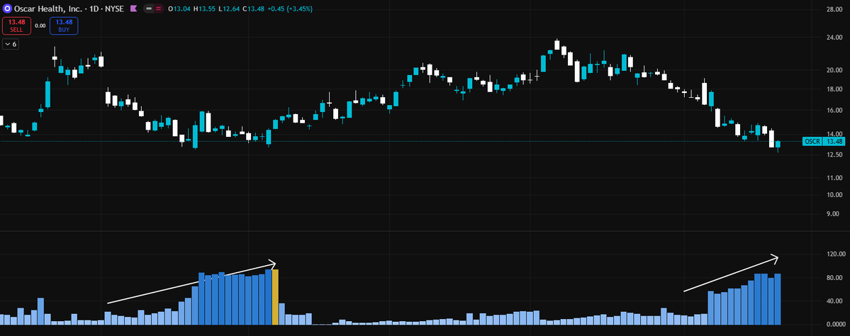 TheSkayeth's tweet image. $OSCR is showing GREAT opportunities:

➼  Weekly chart found support at the 200 EMA. The last time, it bounced +86%.

➼  Blue bars are curling up, setting up for a gold bar soon. Gold bars indicate big whale momentum.  (The last gold bar gave +56%.)      

Watching closely!